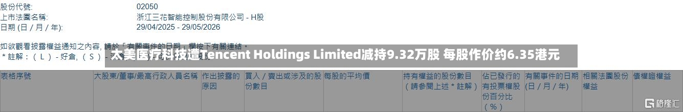 太美医疗科技遭Tencent Holdings Limited减持9.32万股 每股作价约6.35港元-第2张图片