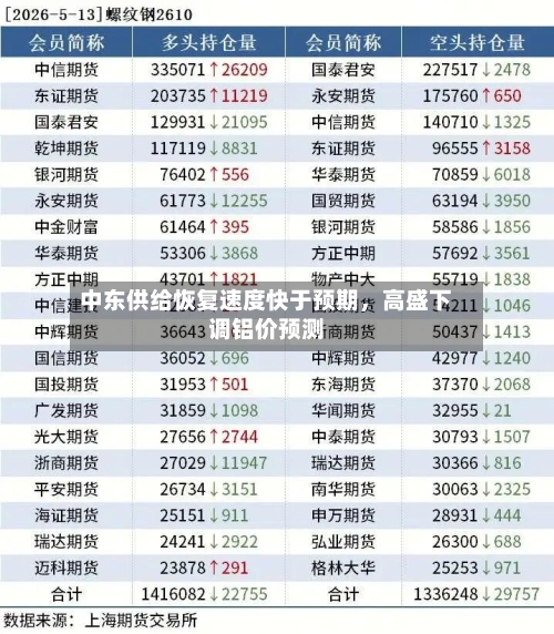 中东供给恢复速度快于预期	，高盛下调铝价预测-第2张图片