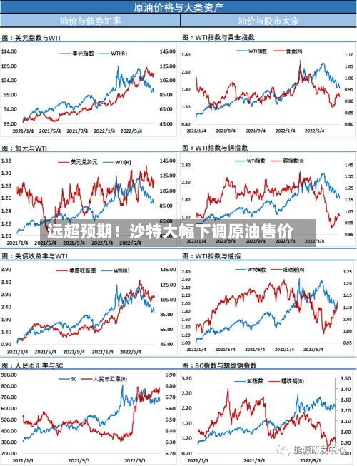 远超预期！沙特大幅下调原油售价