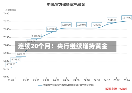 连续20个月!央行继续增持黄金-第2张图片