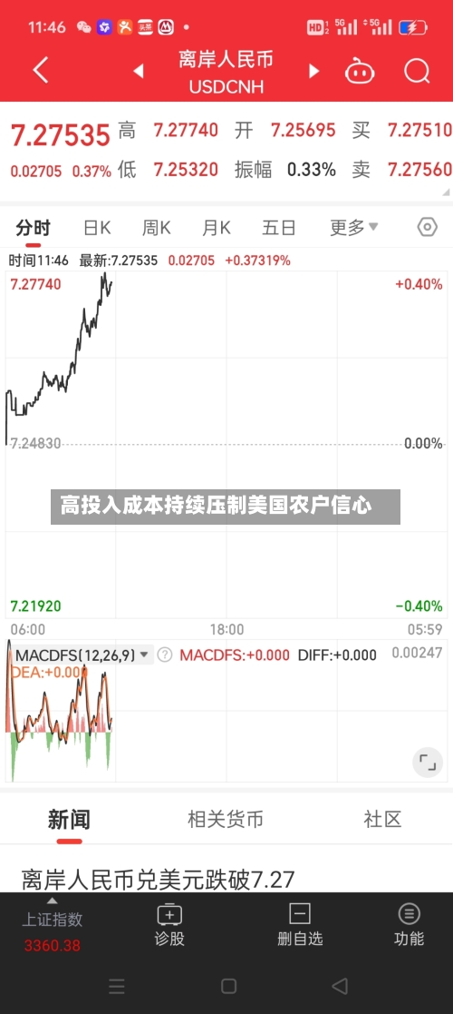 高投入成本持续压制美国农户信心-第3张图片