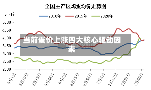 当前蛋价上涨四大核心驱动因素
