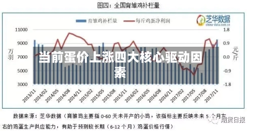当前蛋价上涨四大核心驱动因素-第3张图片