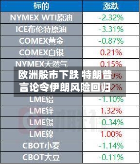 欧洲股市下跌 特朗普言论令伊朗风险回归