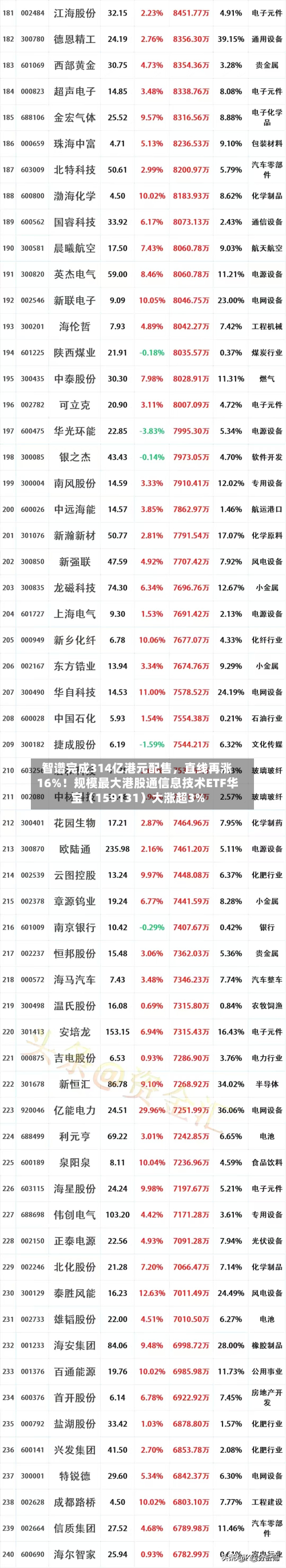 智谱完成314亿港元配售	，直线再涨16%！规模最大港股通信息技术ETF华宝（159131）大涨超3%-第2张图片