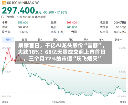 解禁首日，千亿AI龙头股价“雪崩”	，大跌18%！68亿天量成交超上市首日，三个月77%的市值“灰飞烟灭”-第3张图片