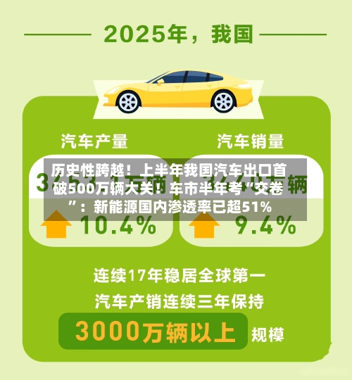 历史性跨越！上半年我国汽车出口首破500万辆大关！车市半年考“交卷”：新能源国内渗透率已超51%
