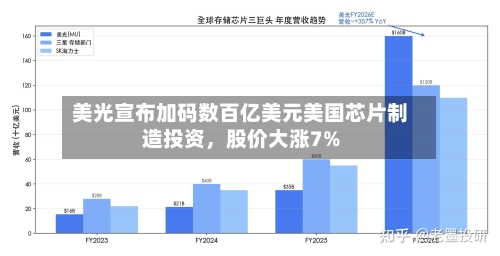 美光宣布加码数百亿美元美国芯片制造投资	，股价大涨7%-第2张图片