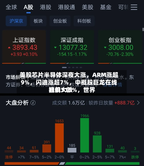 美股芯片半导体深夜大涨，ARM涨超9%	，闪迪涨超7%，中概股巨龙在线狂飙318%，世界油价大跌-第2张图片