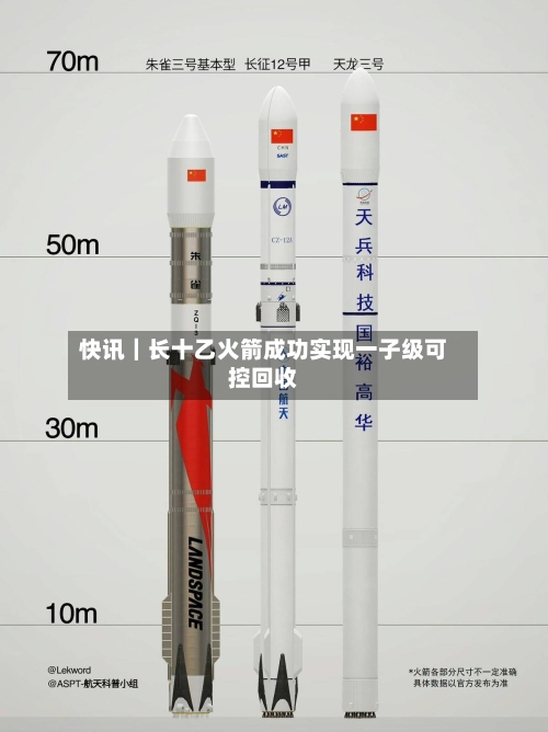 快讯｜长十乙火箭成功实现一子级可控回收