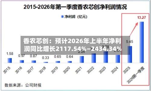 香农芯创：预计2026年上半年净利润同比增长2117.54%—2434.34%-第2张图片