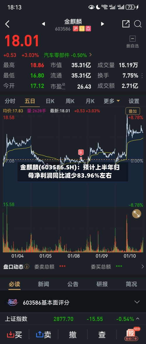 金麒麟(603586.SH):预计上半年归母净利润同比减少83.96%左右-第2张图片