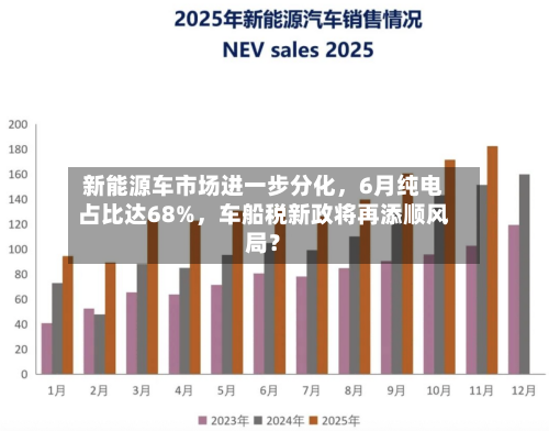 新能源车市场进一步分化，6月纯电占比达68%，车船税新政将再添顺风局？