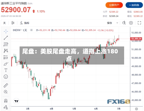 尾盘：美股尾盘走高，道指上涨180点