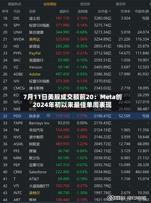 7月11日美股成交额前20:Meta创2024年初以来最佳单周表现-第3张图片