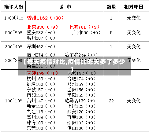 【每天疫情对比,疫情比昨天多了多少】