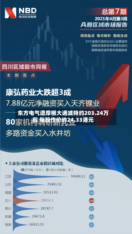 东方电气遭摩根大通减持约203.24万股 每股作价约24.33港元