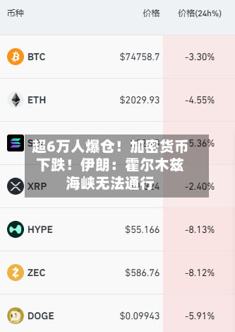 超6万人爆仓！加密货币下跌！伊朗：霍尔木兹海峡无法通行
