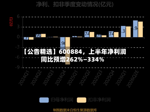【公告精选】600884，上半年净利润同比预增262%—334%-第2张图片