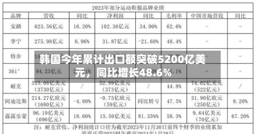 韩国今年累计出口额突破5200亿美元	，同比增长48.6%-第2张图片