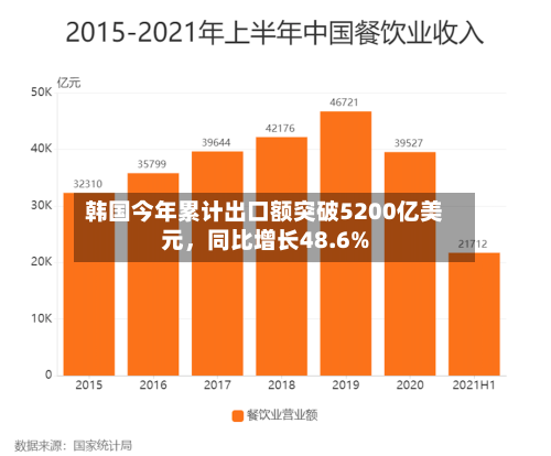 韩国今年累计出口额突破5200亿美元，同比增长48.6%