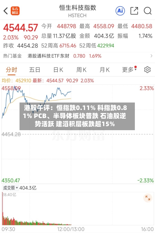 港股午评：恒指跌0.11% 科指跌0.81% PCB、半导体板块普跌 石油股逆势活跃 建滔积层板跌超15%-第2张图片