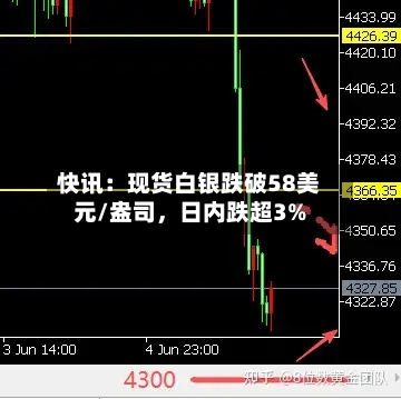快讯：现货白银跌破58美元/盎司，日内跌超3%-第2张图片