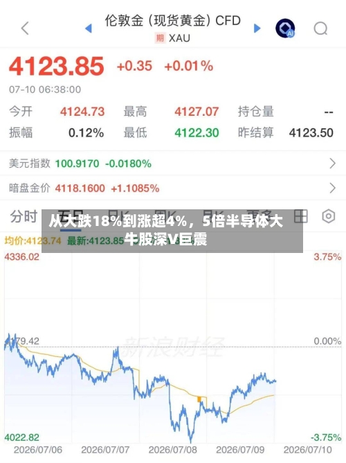 从大跌18%到涨超4%，5倍半导体大牛股深V巨震-第2张图片