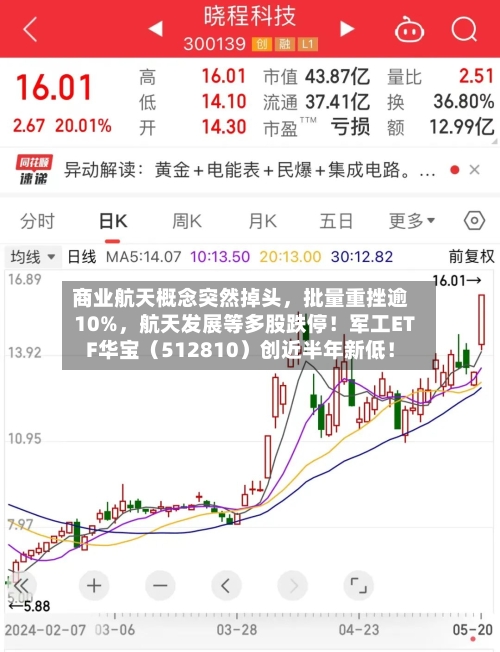 商业航天概念突然掉头，批量重挫逾10%	，航天发展等多股跌停！军工ETF华宝（512810）创近半年新低！-第2张图片