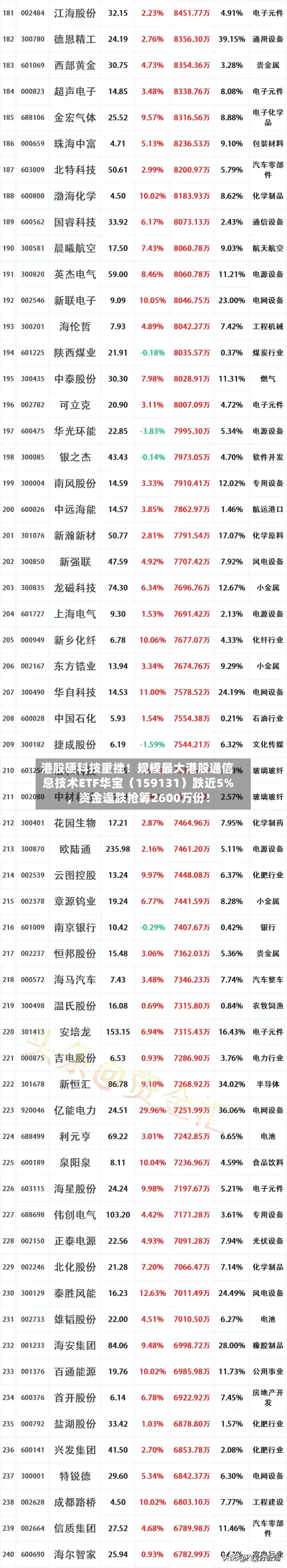 港股硬科技重挫！规模最大港股通信息技术ETF华宝（159131）跌近5%，资金逢跌抢筹2600万份！-第2张图片