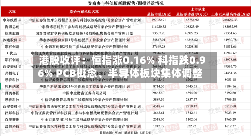 港股收评：恒指涨0.16% 科指跌0.96% PCB概念、半导体板块集体调整