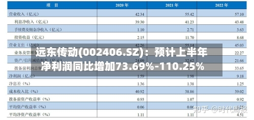 远东传动(002406.SZ)：预计上半年净利润同比增加73.69%-110.25%-第2张图片