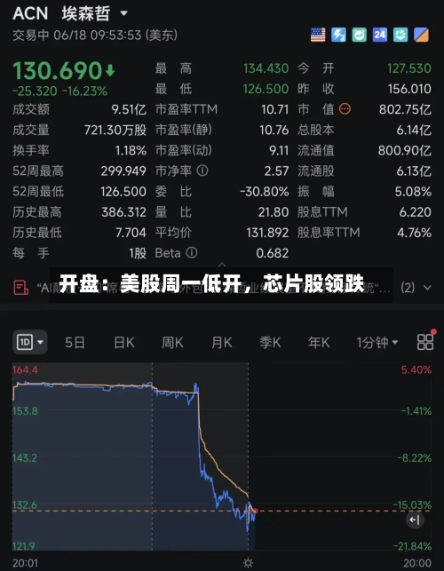 开盘：美股周一低开，芯片股领跌-第3张图片