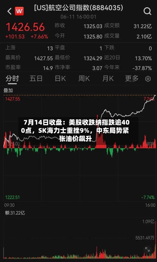 7月14日收盘：美股收跌纳指跌逾400点	，SK海力士重挫9%，中东局势紧张油价飙升-第3张图片
