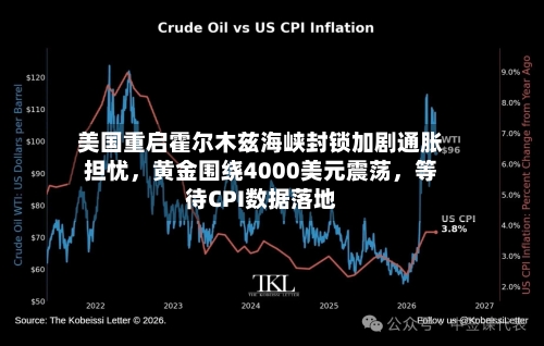 美国重启霍尔木兹海峡封锁加剧通胀担忧	，黄金围绕4000美元震荡，等待CPI数据落地-第2张图片