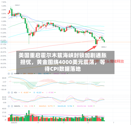 美国重启霍尔木兹海峡封锁加剧通胀担忧，黄金围绕4000美元震荡	，等待CPI数据落地-第3张图片
