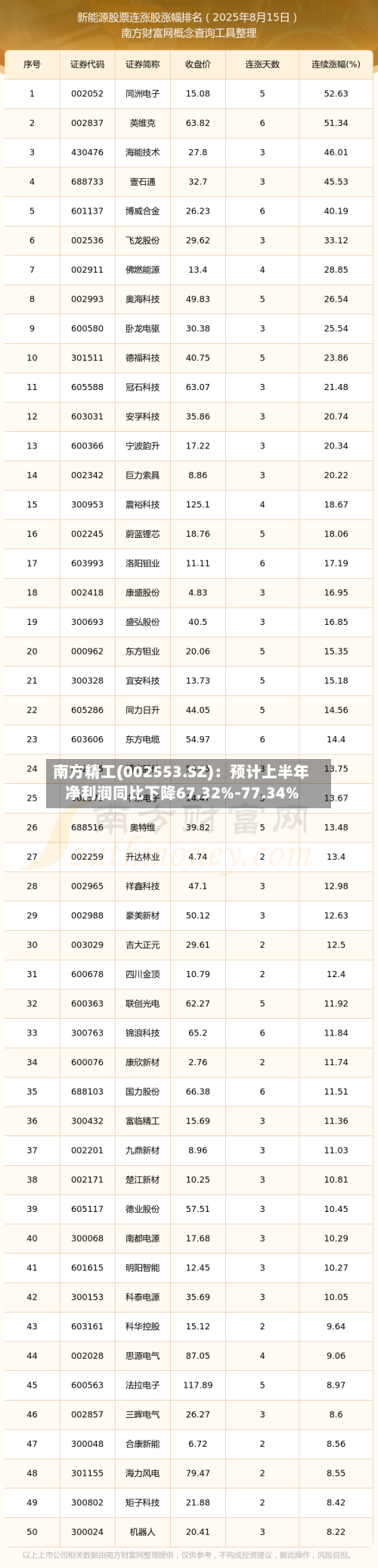 南方精工(002553.SZ)：预计上半年净利润同比下降67.32%-77.34%
