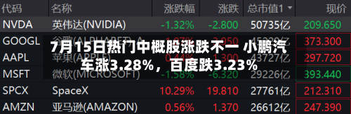 7月15日热门中概股涨跌不一 小鹏汽车涨3.28%，百度跌3.23%-第2张图片