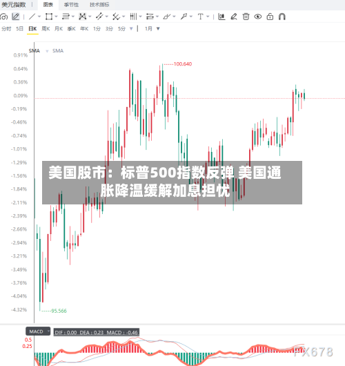美国股市:标普500指数反弹 美国通胀降温缓解加息担忧-第2张图片