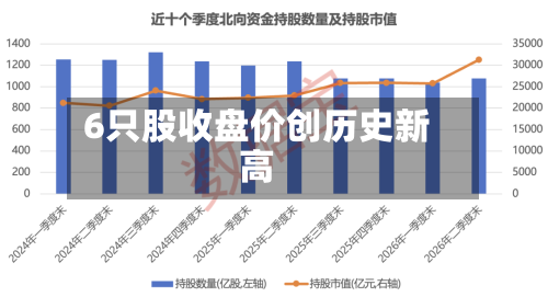 6只股收盘价创历史新高