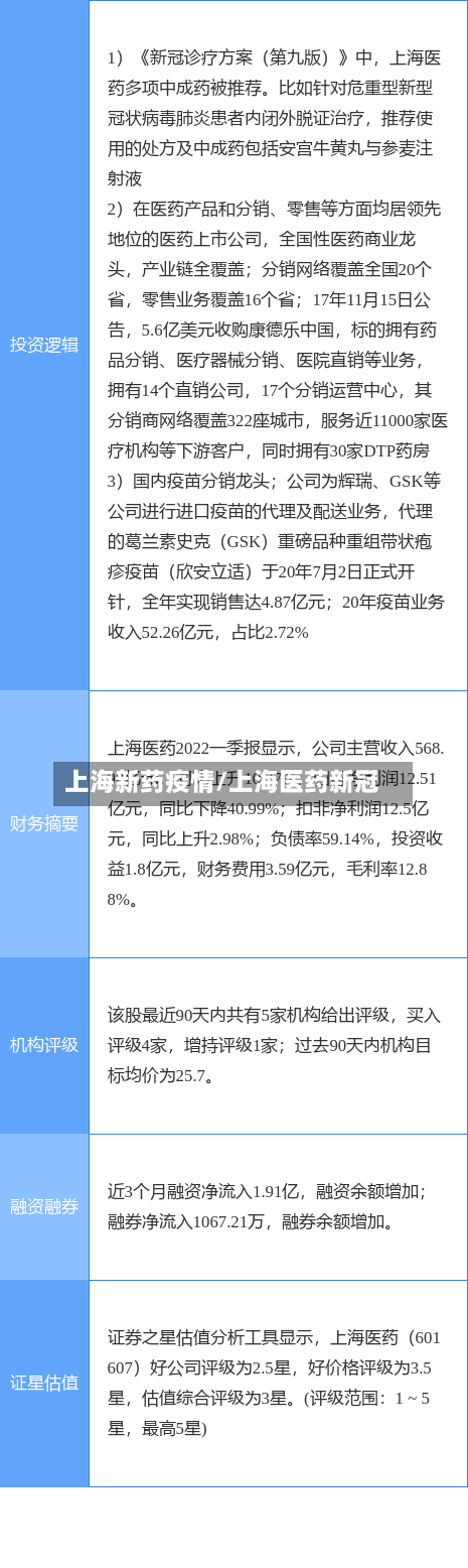 上海新药疫情/上海医药新冠-第2张图片