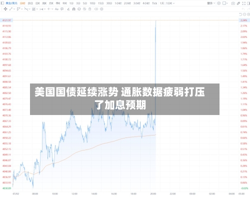 美国国债延续涨势 通胀数据疲弱打压了加息预期-第2张图片