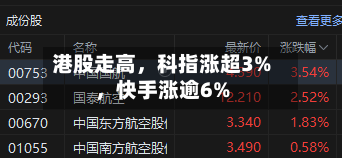 港股走高，科指涨超3%，快手涨逾6%