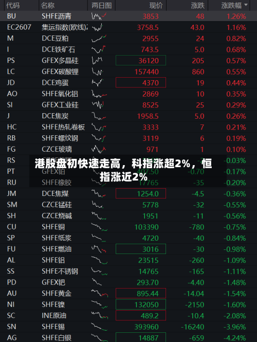 港股盘初快速走高，科指涨超2%，恒指涨近2%
